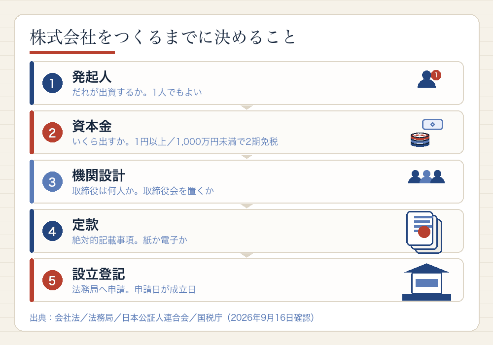 株式会社設立で決めることを並べた図。発起人・資本金・機関設計・定款・登記の順に並んでいる