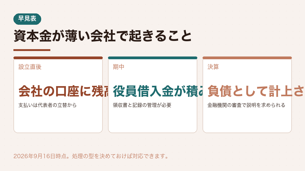 資本金が薄い会社で起きること