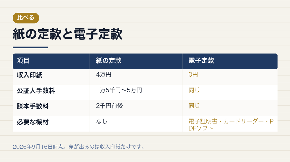 紙の定款と電子定款