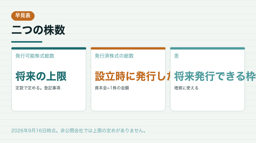 二つの株数