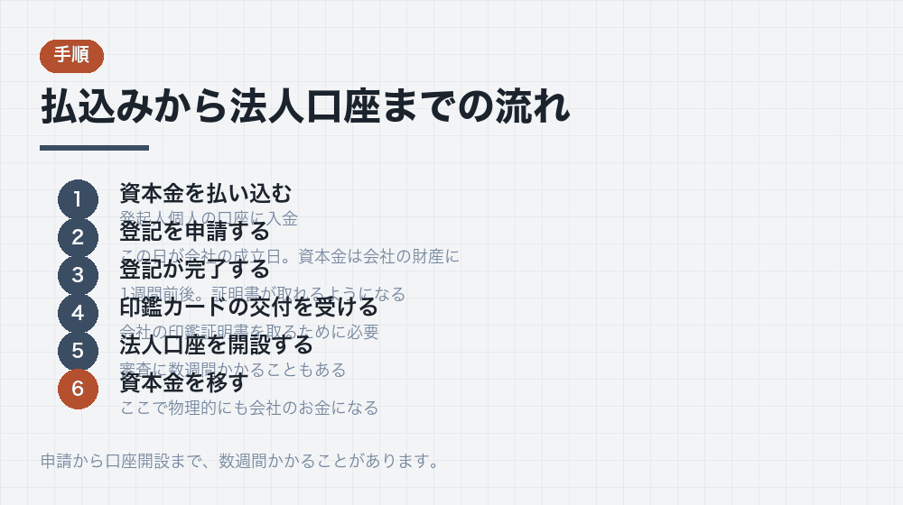 払込みから法人口座までの流れ