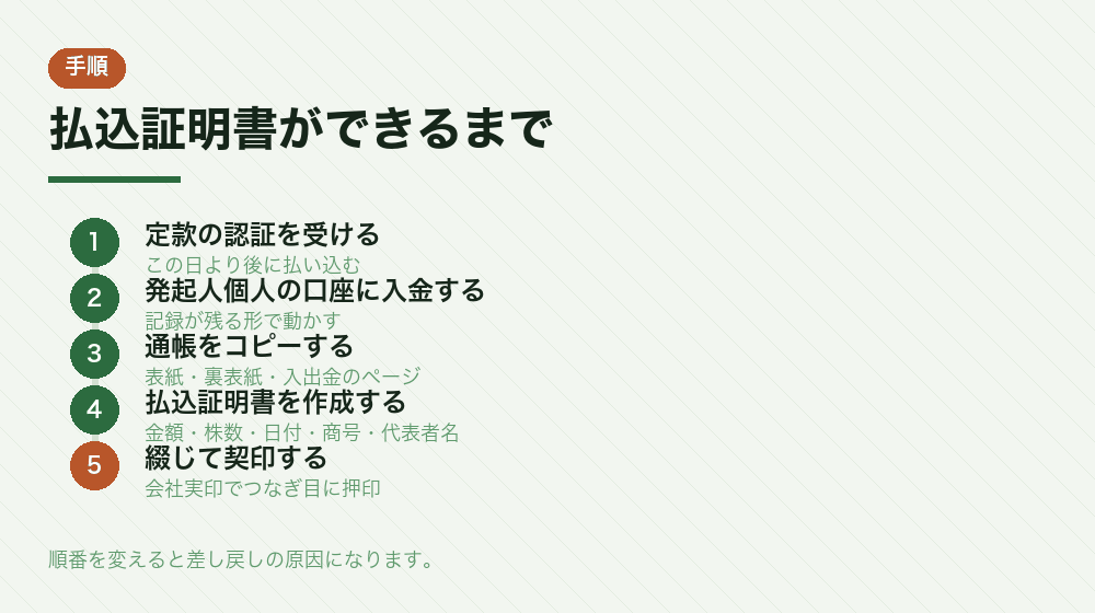 払込証明書ができるまで
