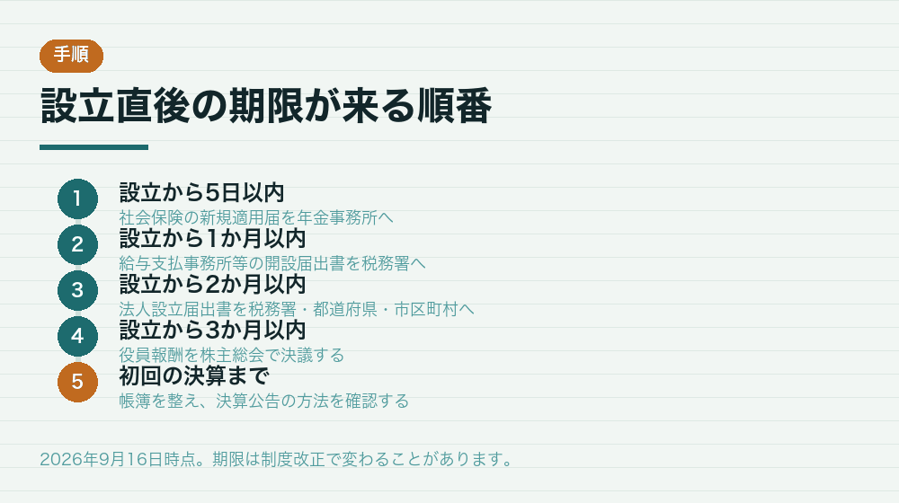 設立直後の期限が来る順番