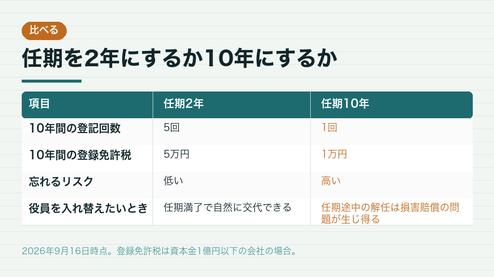 任期を2年にするか10年にするか