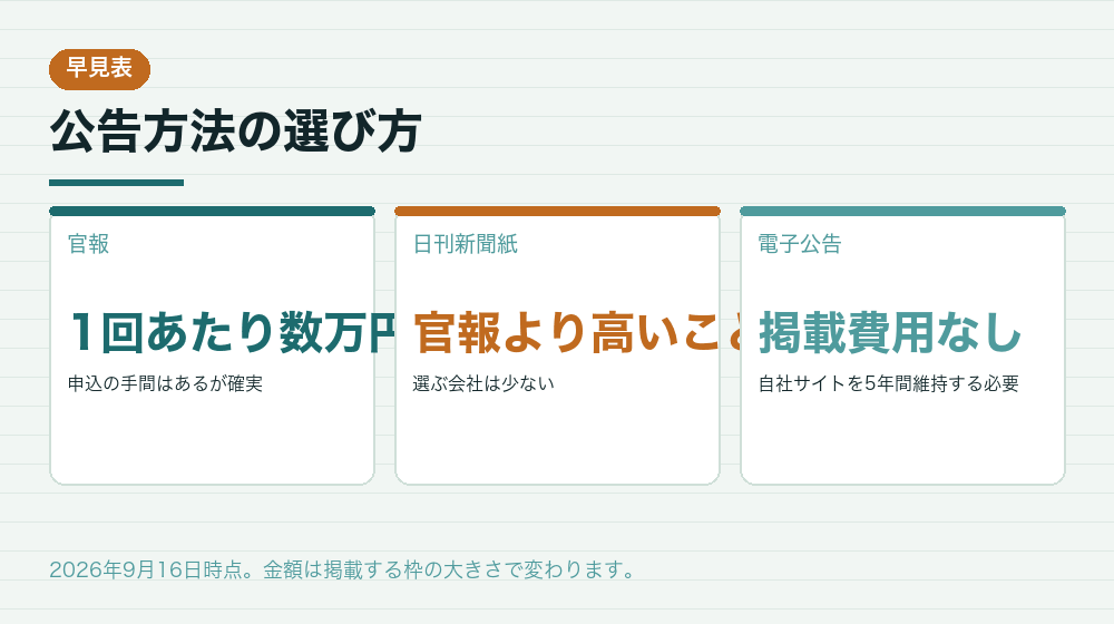 公告方法の選び方