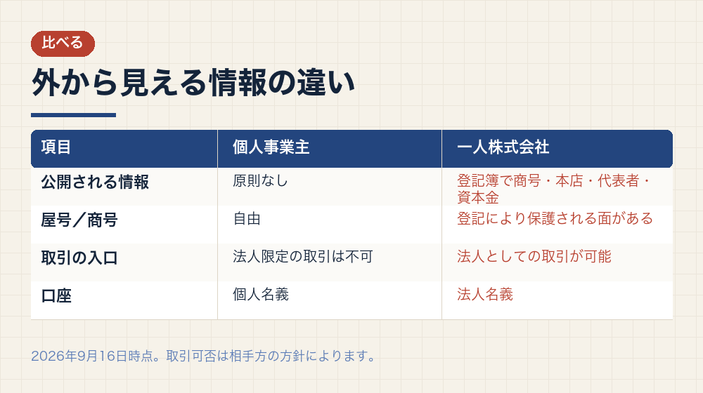 外から見える情報の違い