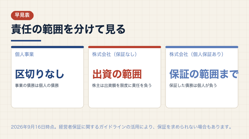 責任の範囲を分けて見る