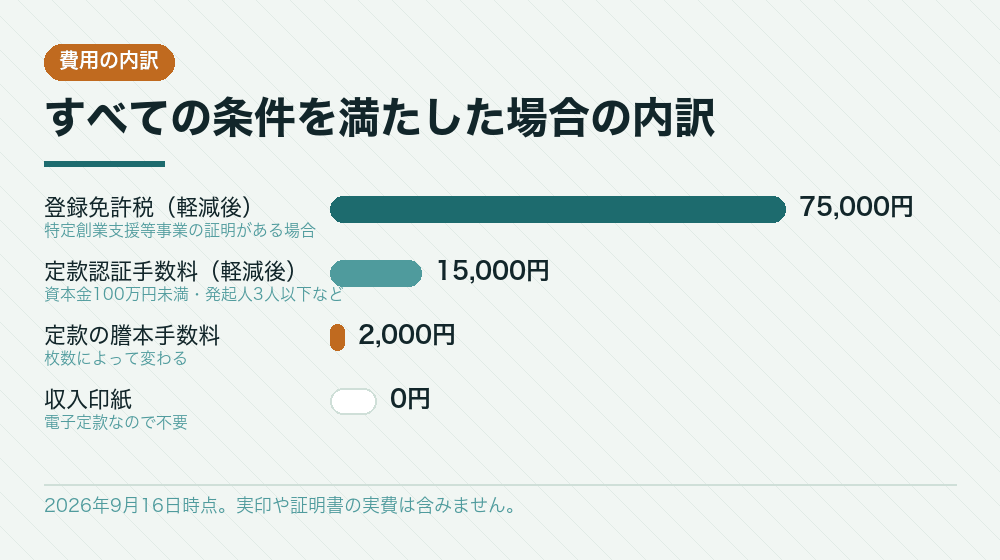 すべての条件を満たした場合の内訳