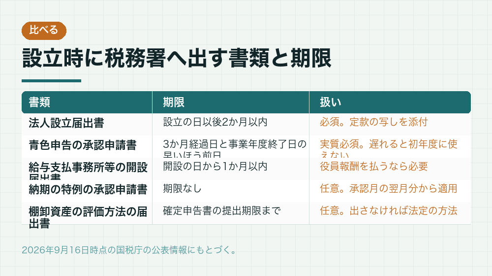 設立時に税務署へ出す書類と期限