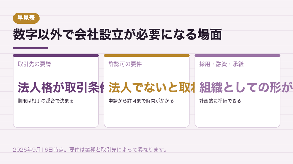 数字以外で会社設立が必要になる場面