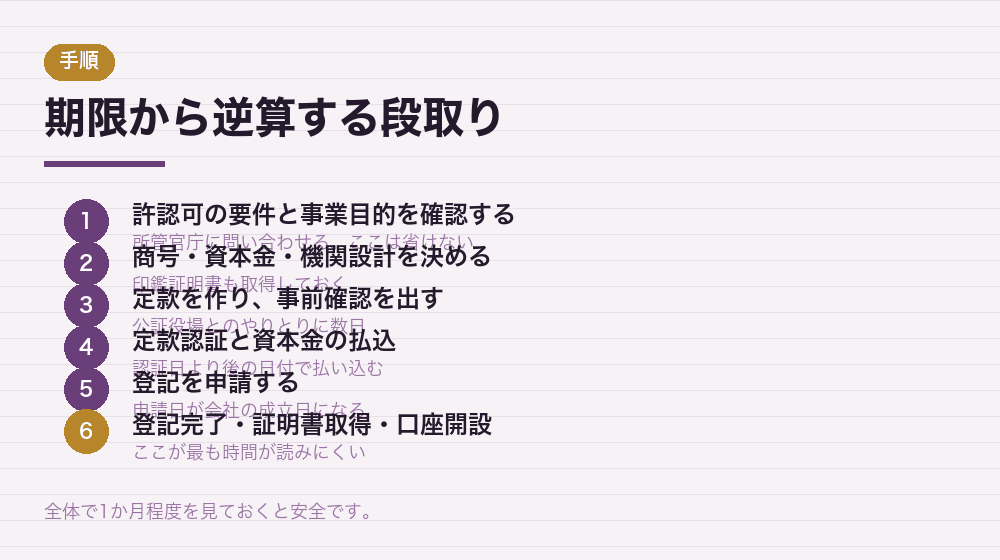期限から逆算する段取り