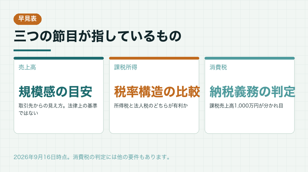 三つの節目が指しているもの