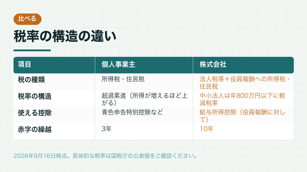 税率の構造の違い