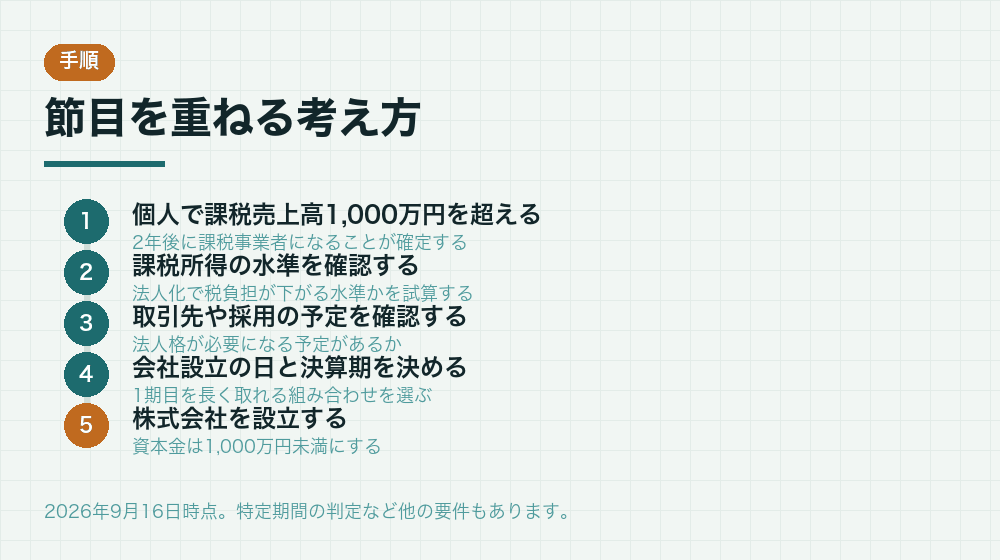 節目を重ねる考え方