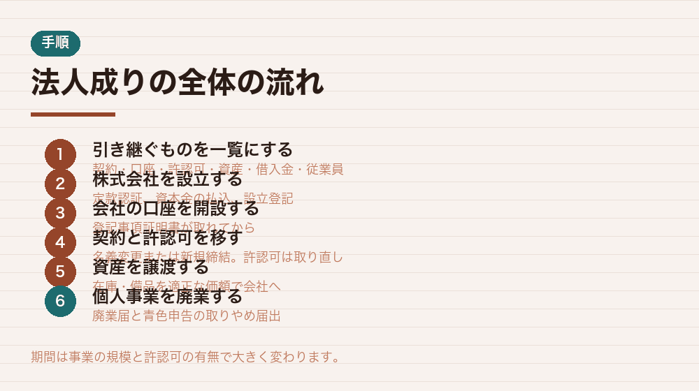 法人成りの全体の流れ