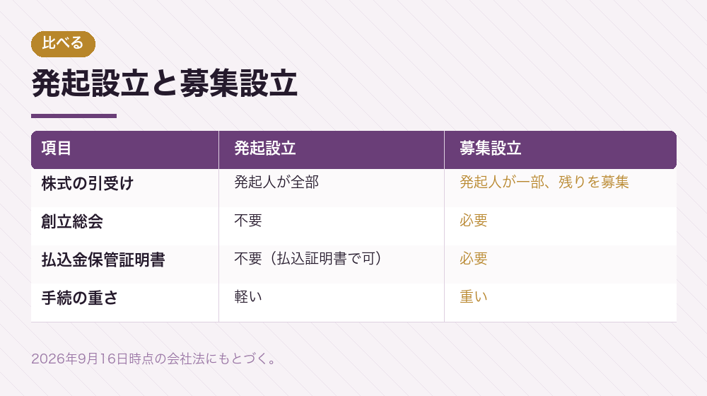 発起設立と募集設立
