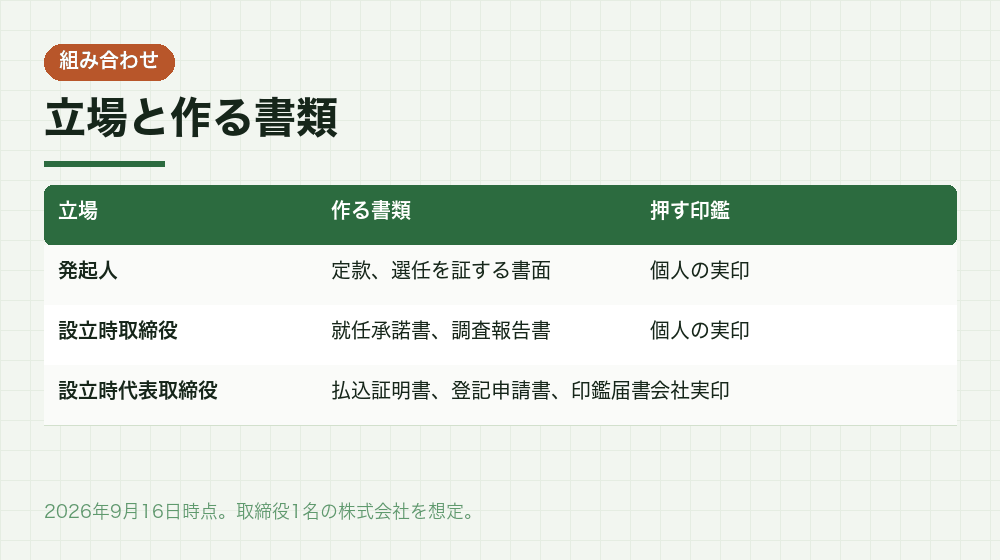 立場と作る書類