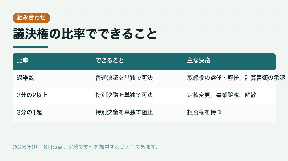 議決権の比率でできること