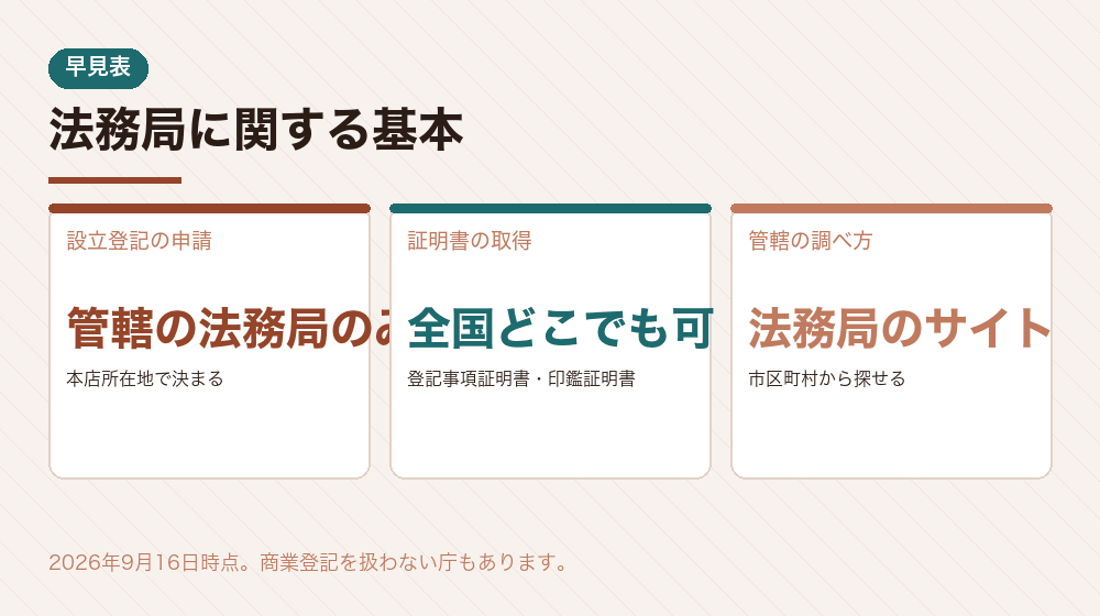 法務局に関する基本