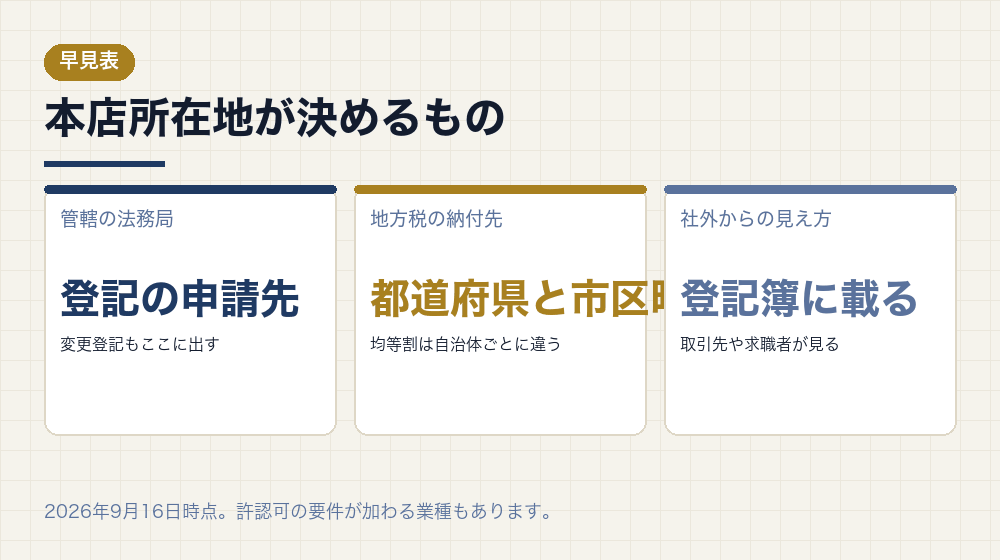 本店所在地が決めるもの
