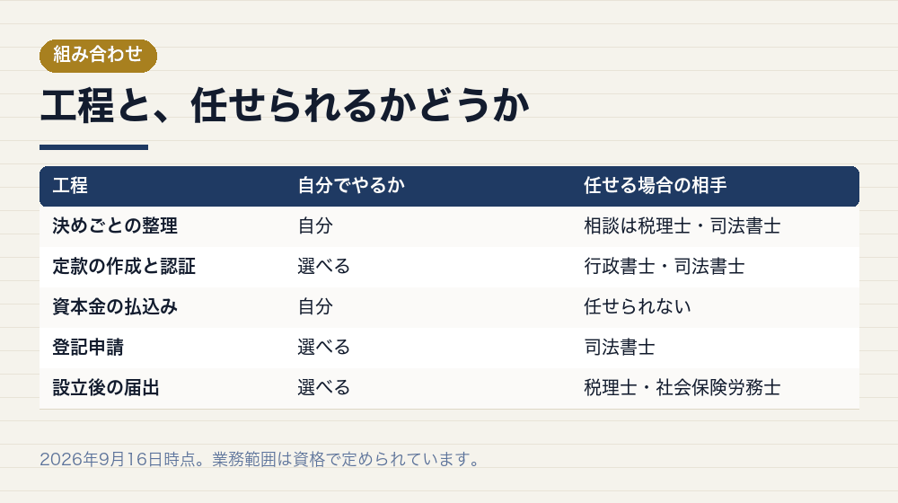 工程と、任せられるかどうか