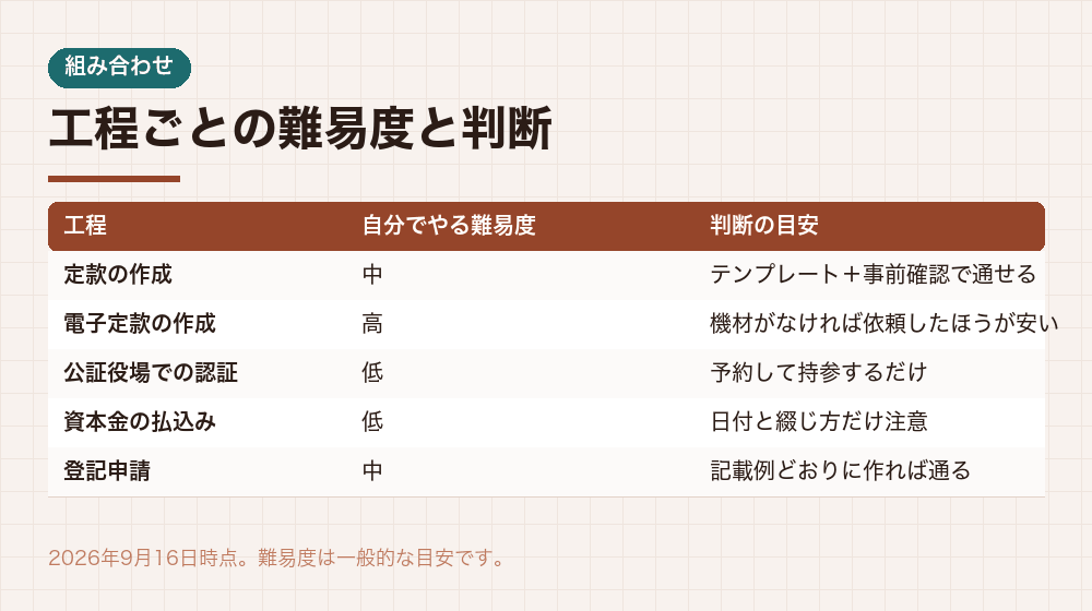 工程ごとの難易度と判断