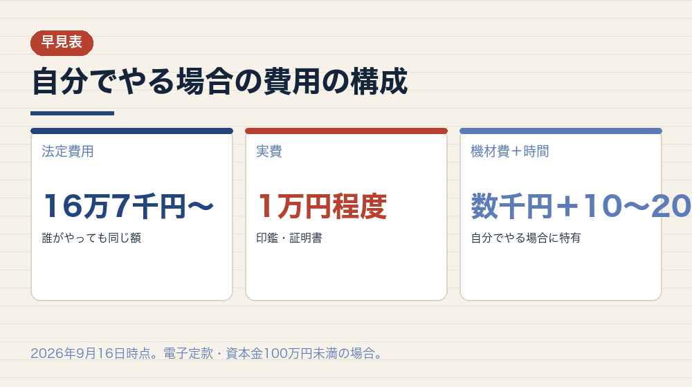 自分でやる場合の費用の構成