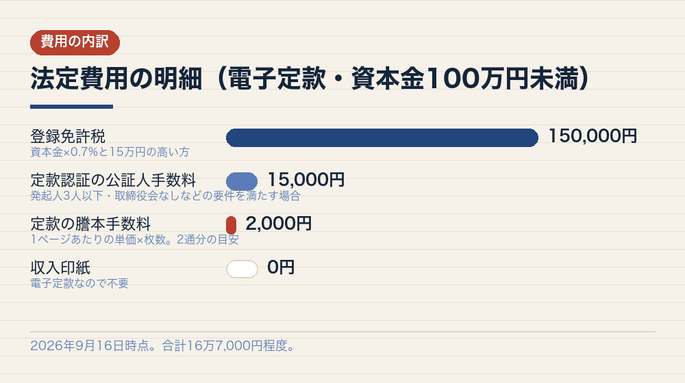 法定費用の明細(電子定款・資本金100万円未満)