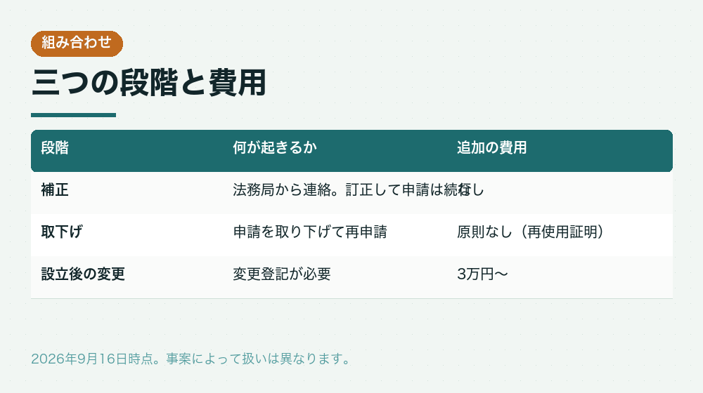 三つの段階と費用