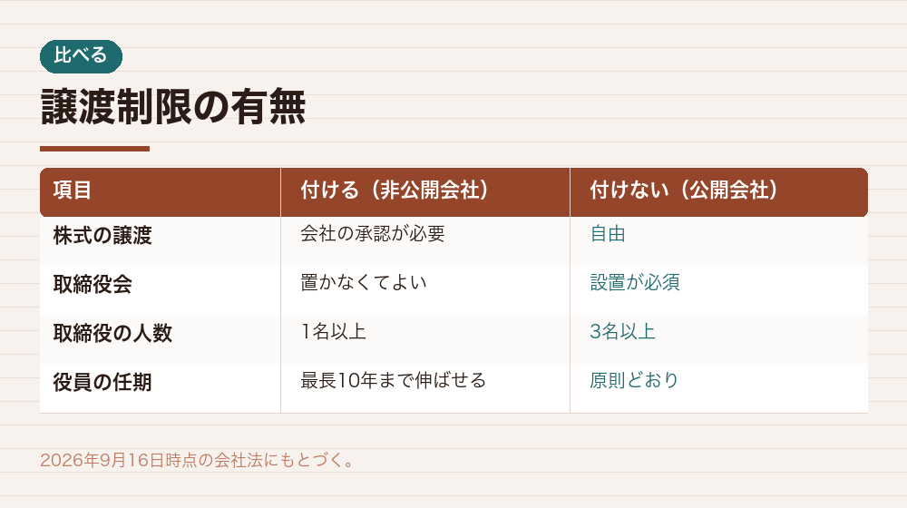 譲渡制限の有無