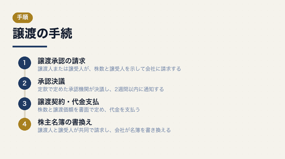 譲渡の手続