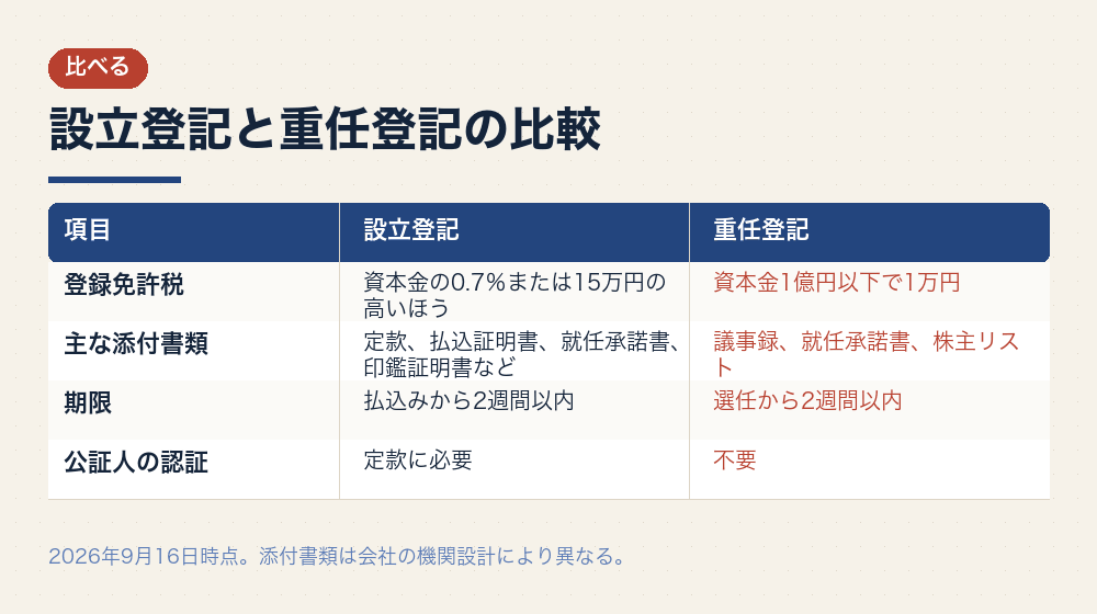 設立登記と重任登記の比較