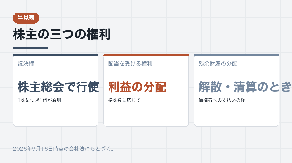 株主の三つの権利