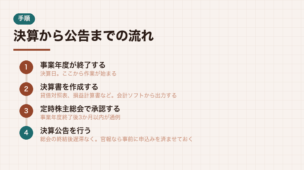 決算から公告までの流れ