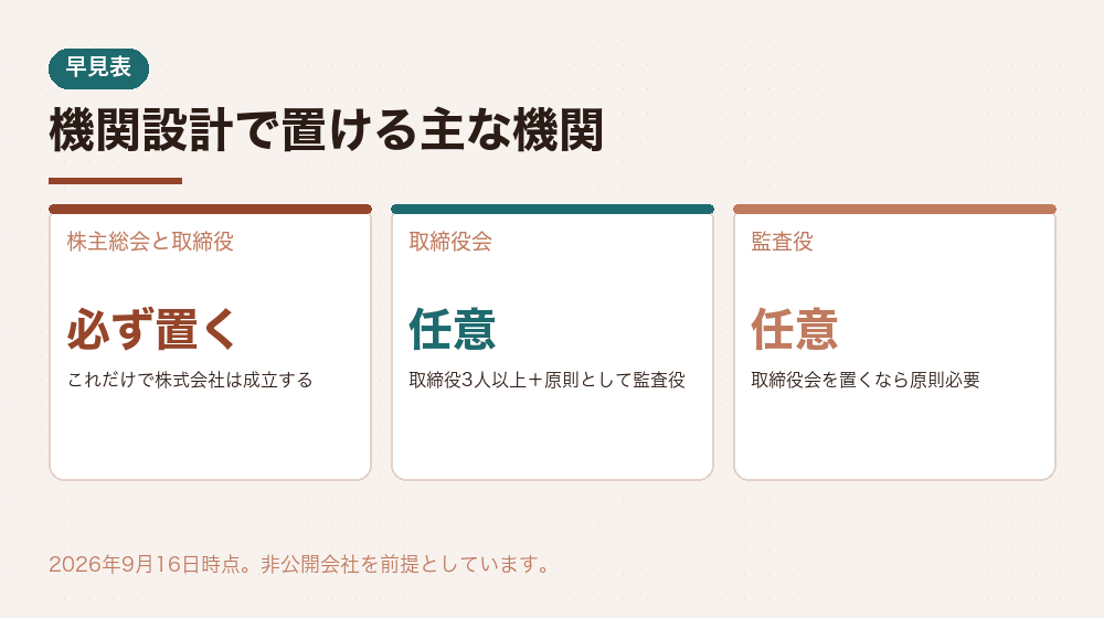 機関設計で置ける主な機関