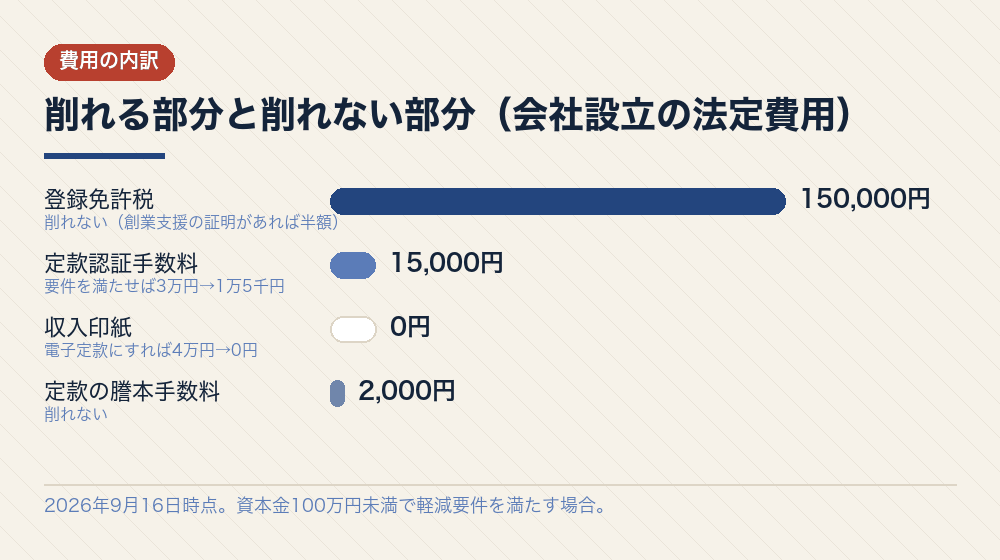 削れる部分と削れない部分（会社設立の法定費用）