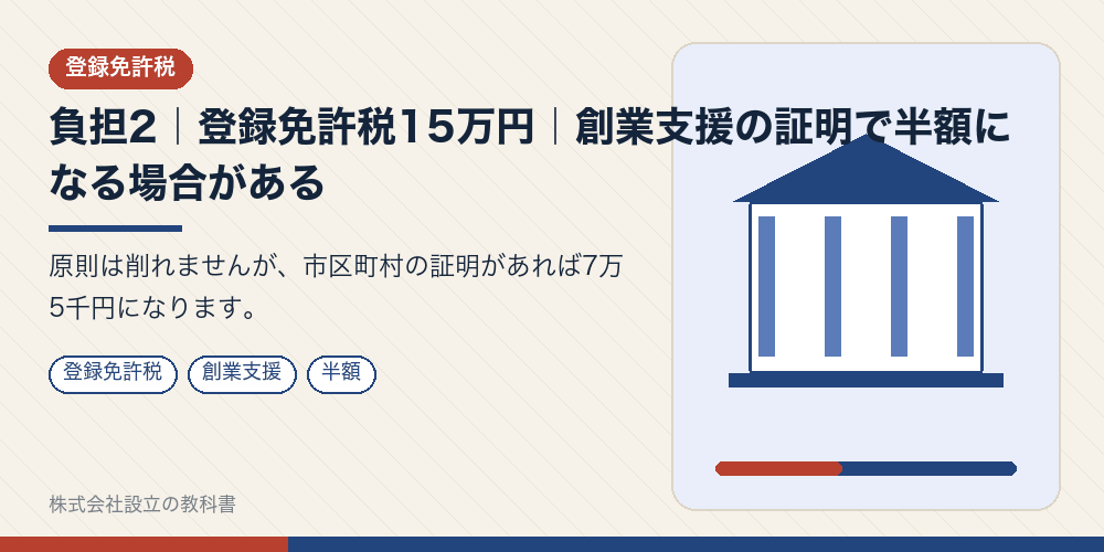 負担2｜登録免許税15万円｜創業支援の証明で半額になる場合がある