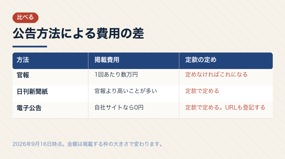 公告方法による費用の差