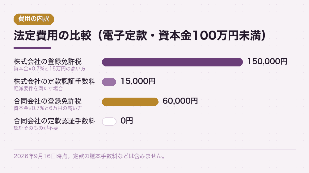 法定費用の比較（電子定款・資本金100万円未満）