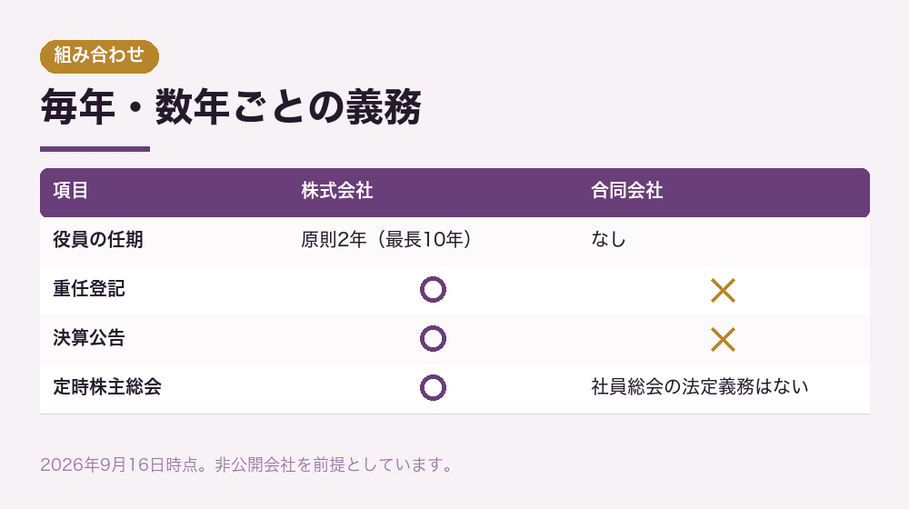 毎年・数年ごとの義務