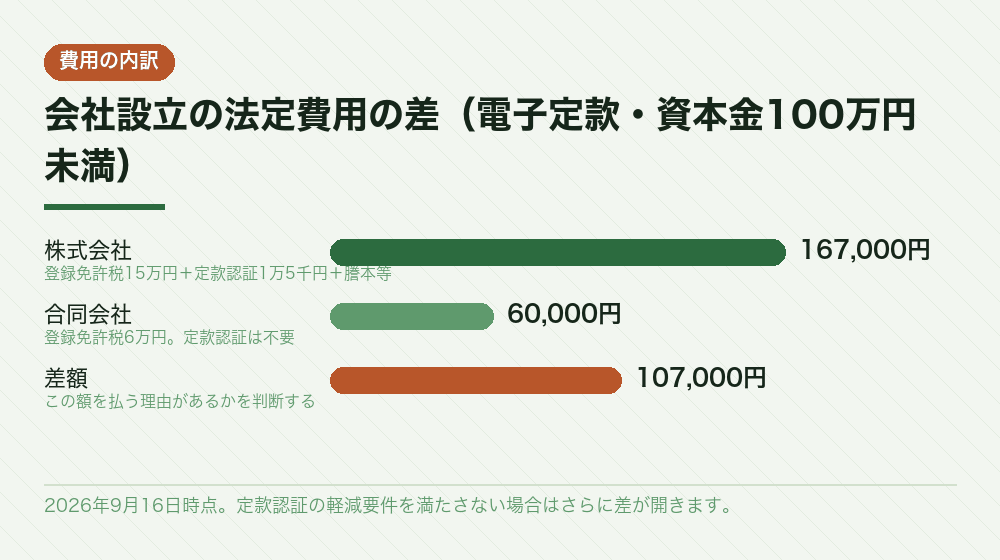 会社設立の法定費用の差（電子定款・資本金100万円未満）