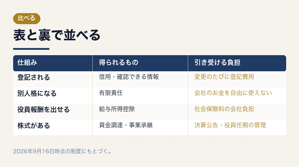 表と裏で並べる