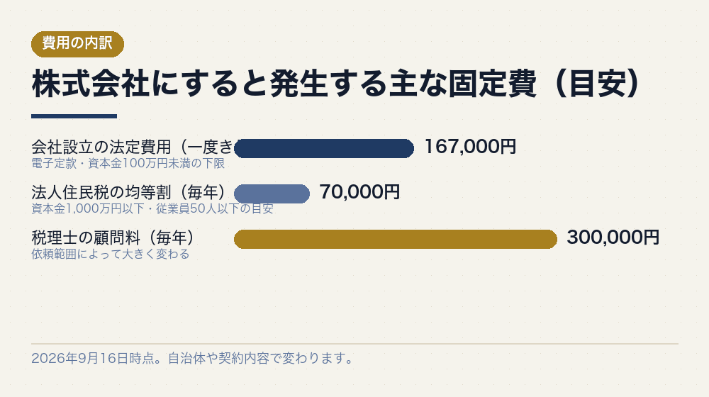株式会社にすると発生する主な固定費(目安)