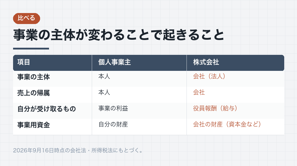 事業の主体が変わることで起きること