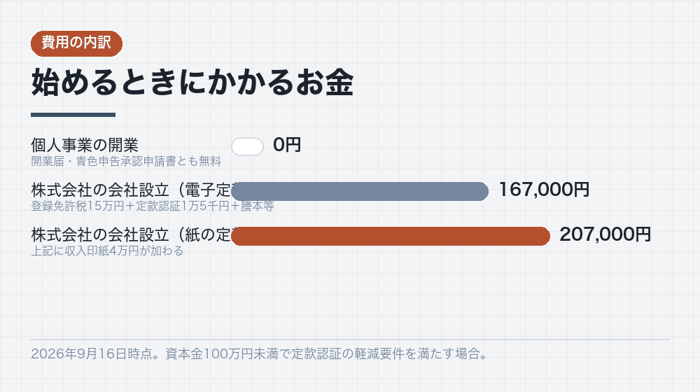始めるときにかかるお金