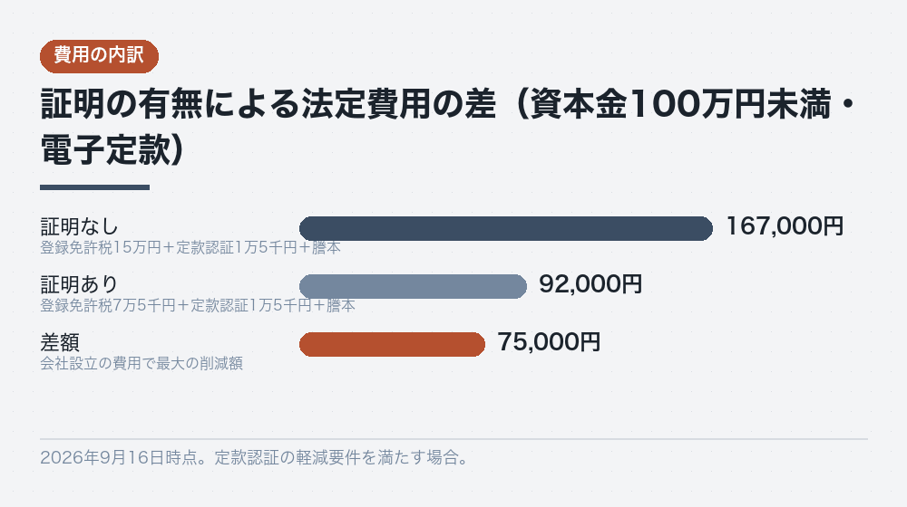 証明の有無による法定費用の差（資本金100万円未満・電子定款）