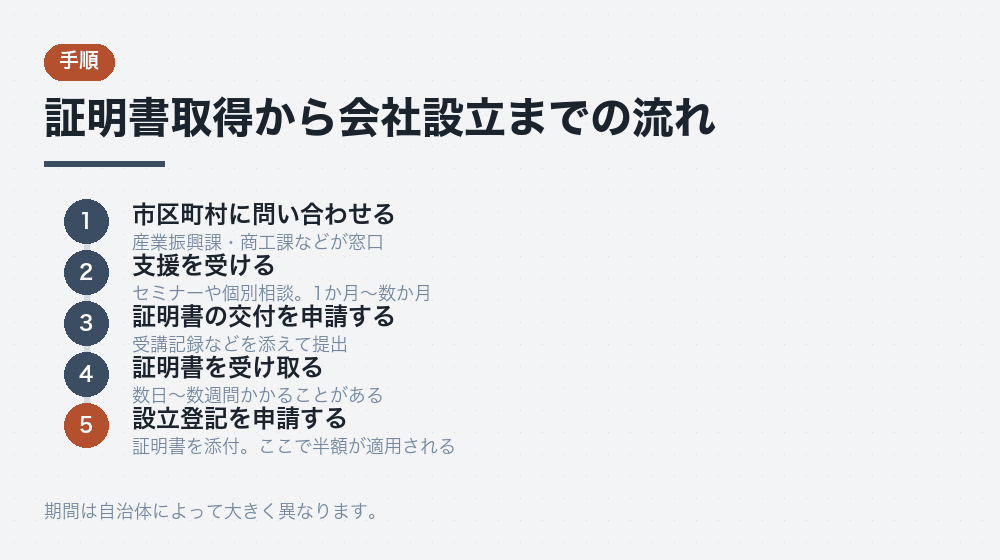 証明書取得から会社設立までの流れ