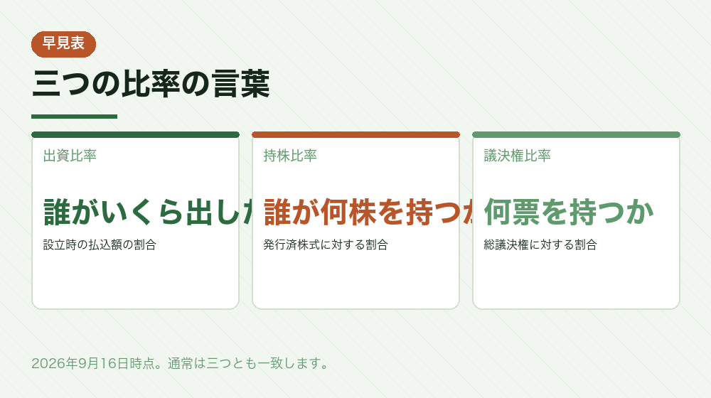 三つの比率の言葉
