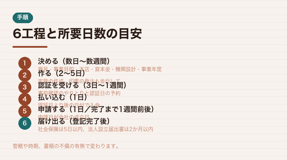 6工程と所要日数の目安