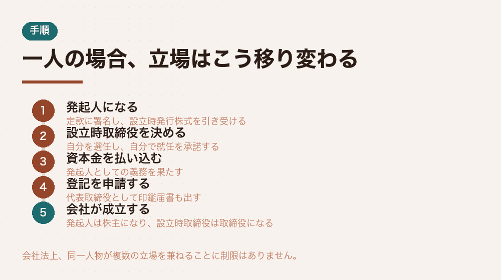 一人の場合、立場はこう移り変わる